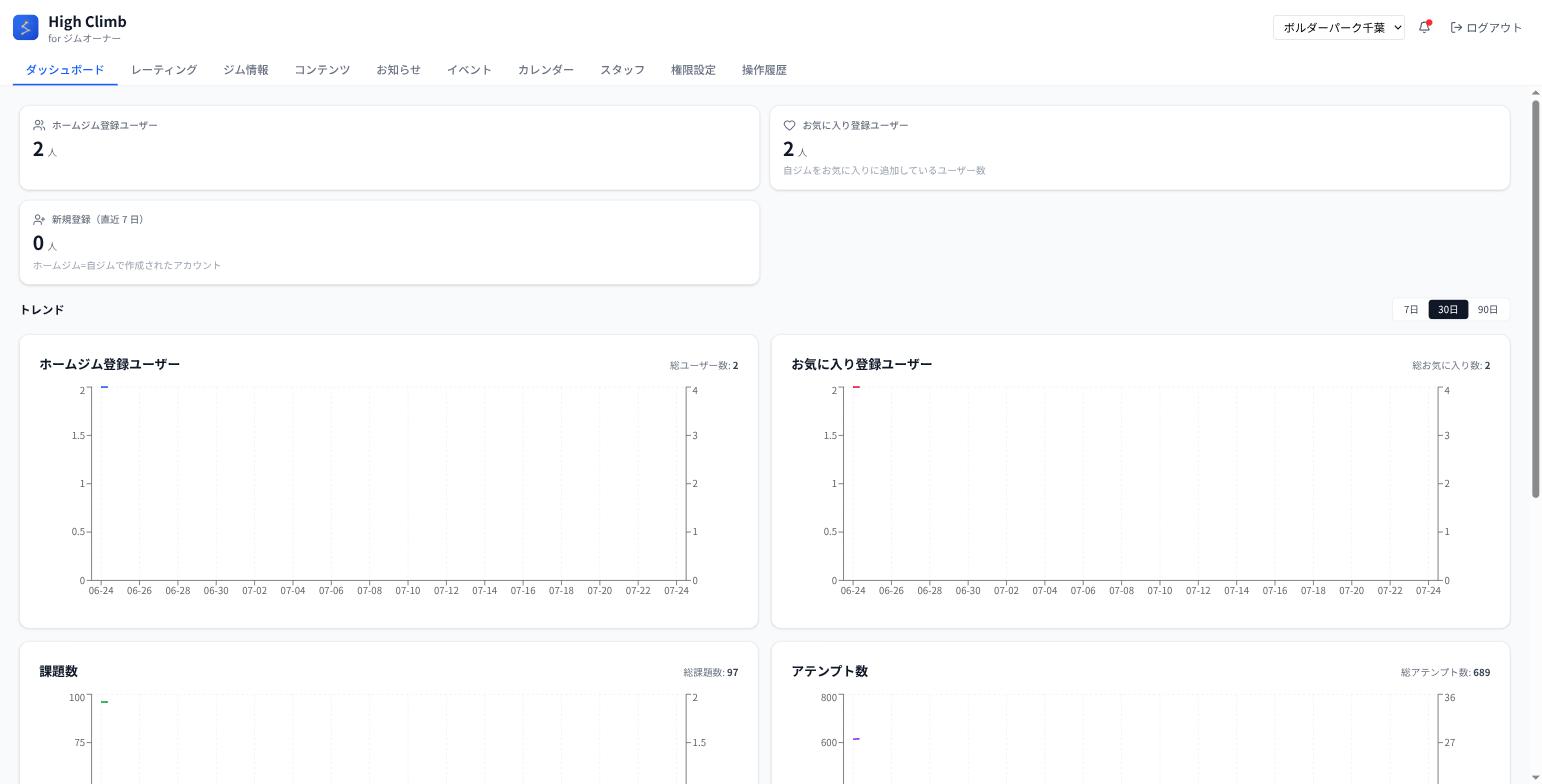 ダッシュボード。現在値と推移グラフでジムの成長を確認できます。