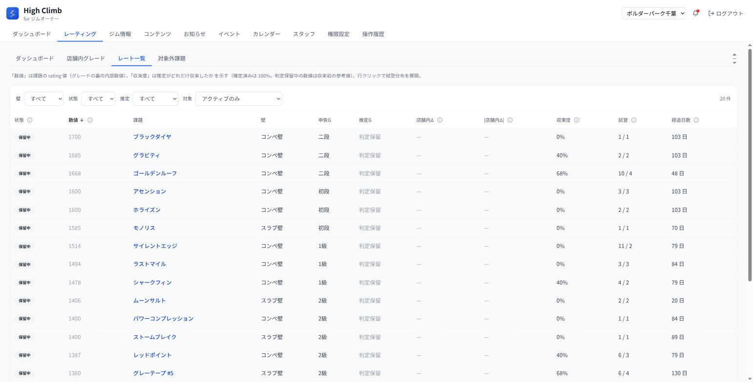 レート一覧。課題ごとの数値・収束度・試登数を確認でき、行クリックで試登の内訳も見られます。